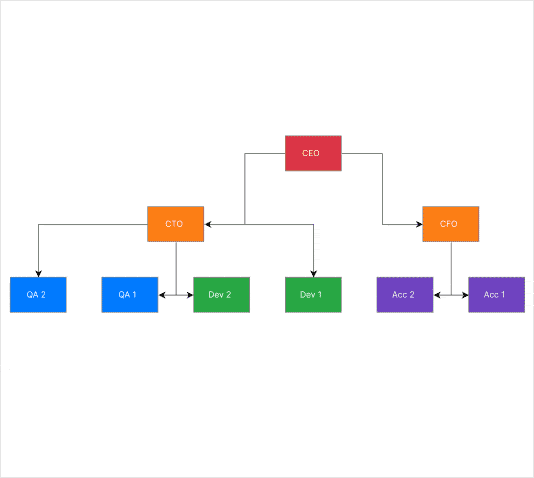 Kendo UI angular Diagram Layouts