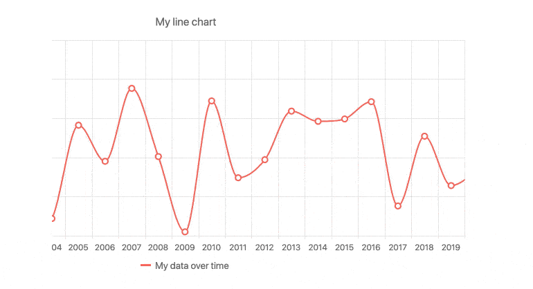 Responsive Design - Vue Chart Component