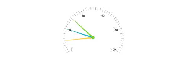 React RadialGauge - Multiple Pointers, KendoReact UI Library