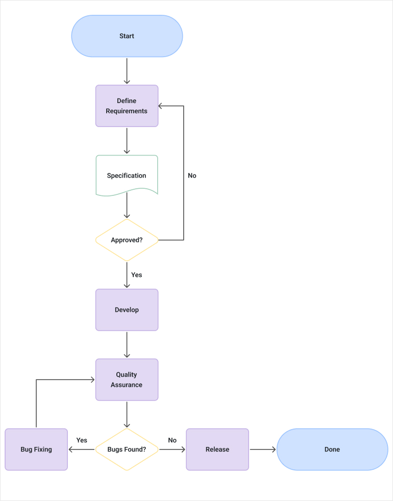 Kendo UI for Angular Workflow Diagram