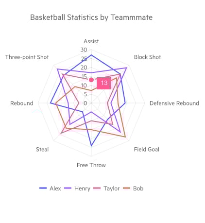 Telerik UI for Blazor Radar Line Chart Overview