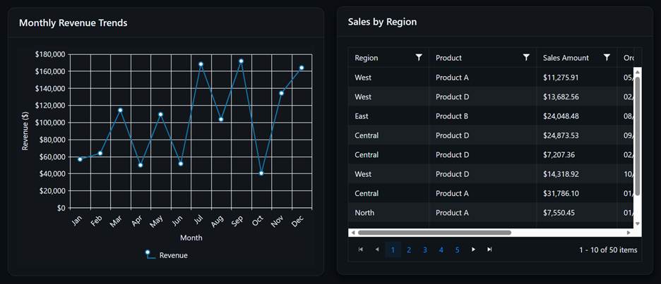 Monthly review trends line chart on left. Sales by region in a grid table on right.