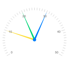 Telerik UI for Blazor Radial Gauge