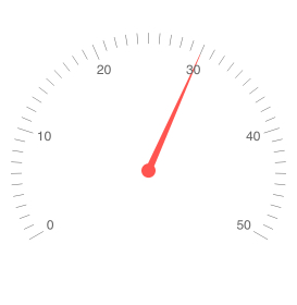 Telerik UI for Blazor Radial Gauge