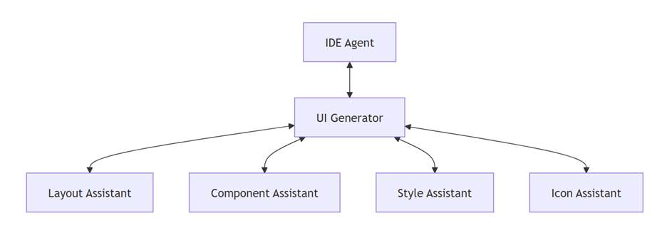 Diagram showing the UI Generator coordinating the layout assistant, component assistant, style assistant and icon assistant with the IDE Agent
