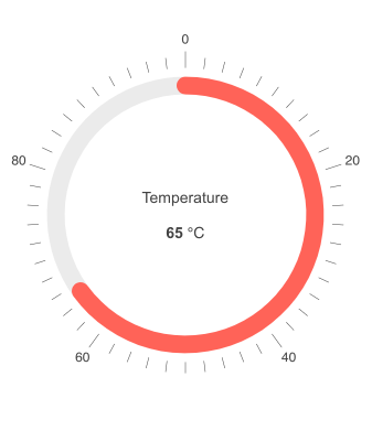 Telerik UI for ASP.NET MVC Circular Gauge Customization