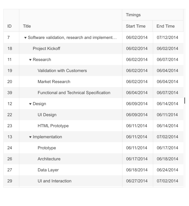 Telerik UI for ASP.NET Core Gantt TreeView