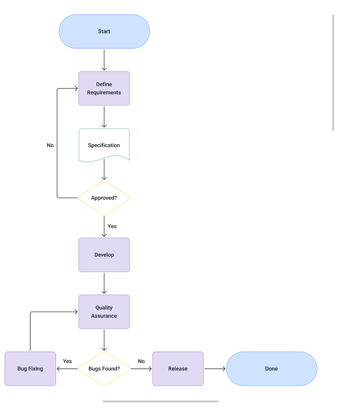 Horizontal and virtual scroller for large diagrams