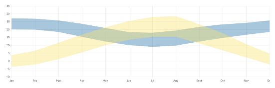 Telerik UI for Blazor Range Area Chart Overview Component Page